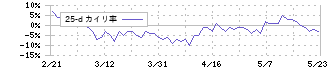 笑美面(9237)の乖離率(25日)