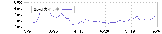 バリュークリエーション(9238)の乖離率(25日)