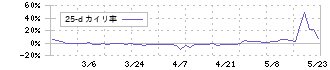 フューチャーリンクネットワーク(9241)の乖離率(25日)