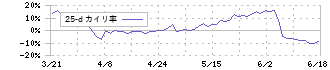 メディア総研(9242)の乖離率(25日)