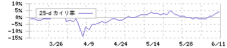 デジタリフト(9244)の乖離率(25日)