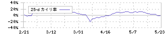 プロジェクトホールディングス(9246)の乖離率(25日)