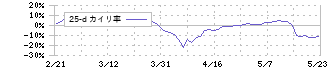 ＴＲＥホールディングス(9247)の乖離率(25日)