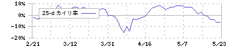 人・夢・技術グループ(9248)の乖離率(25日)