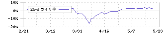 日本エコシステム(9249)の乖離率(25日)