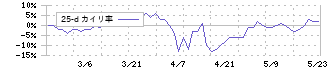 ＧＲＣＳ(9250)の乖離率(25日)