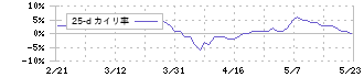 ＡＢ＆Ｃｏｍｐａｎｙ(9251)の乖離率(25日)