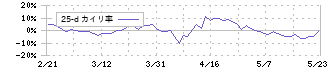 ラストワンマイル(9252)の乖離率(25日)