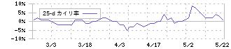 スローガン(9253)の乖離率(25日)