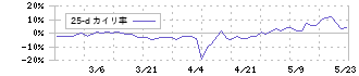 ラバブルマーケティンググループ(9254)の乖離率(25日)