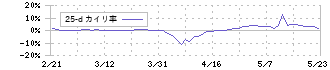 サクシード(9256)の乖離率(25日)