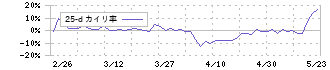 ＹＣＰホールディングス（グローバル）(9257)の乖離率(25日)