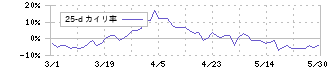 タカヨシホールディングス(9259)の乖離率(25日)
