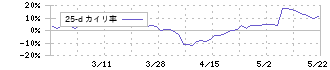 タカヨシホールディングス(9259)の乖離率(25日)