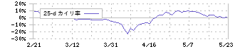 シルバーライフ(9262)の乖離率(25日)