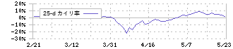 ポエック(9264)の乖離率(25日)