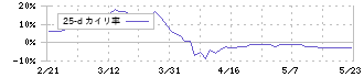 ヤマシタヘルスケアホールディングス(9265)の乖離率(25日)