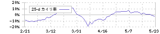 オプティマスグループ(9268)の乖離率(25日)