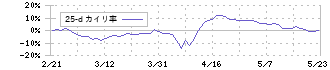 バリュエンスホールディングス(9270)の乖離率(25日)