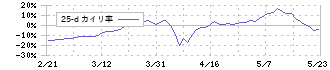 和心(9271)の乖離率(25日)