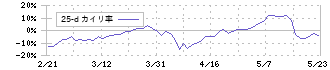 ブティックス(9272)の乖離率(25日)