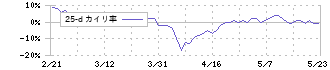 コーア商事ホールディングス(9273)の乖離率(25日)