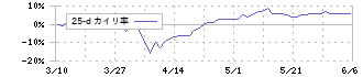 ＫＰＰグループホールディングス(9274)の乖離率(25日)