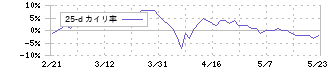 ブックオフグループホールディングス(9278)の乖離率(25日)