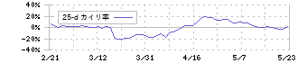 ギフトホールディングス(9279)の乖離率(25日)