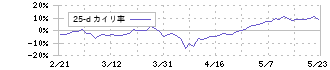 三菱倉庫(9301)の乖離率(25日)