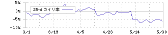 三井倉庫ホールディングス(9302)の乖離率(25日)