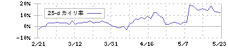 三井倉庫ホールディングス(9302)の乖離率(25日)