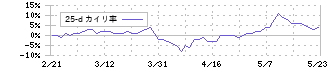 住友倉庫(9303)の乖離率(25日)