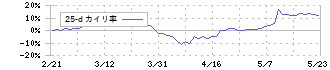 澁澤倉庫(9304)の乖離率(25日)