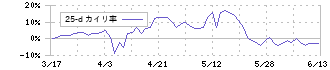 ヤマタネ(9305)の乖離率(25日)