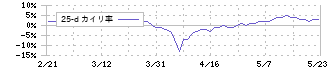 東陽倉庫(9306)の乖離率(25日)