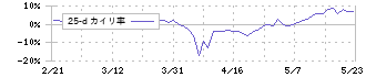 杉村倉庫(9307)の乖離率(25日)