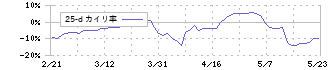 乾汽船(9308)の乖離率(25日)