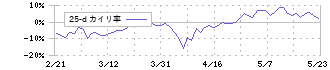 日本トランスシティ(9310)の乖離率(25日)