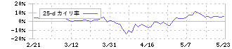 ケイヒン(9312)の乖離率(25日)