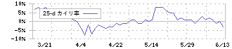 丸八倉庫(9313)の乖離率(25日)