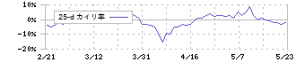 中央倉庫(9319)の乖離率(25日)