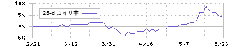 川西倉庫(9322)の乖離率(25日)