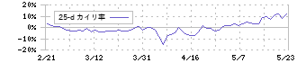 関通(9326)の乖離率(25日)