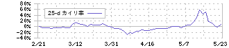 イー・ロジット(9327)の乖離率(25日)