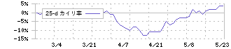 キャスター(9331)の乖離率(25日)