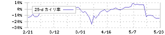 ＩＮＦＯＲＩＣＨ(9338)の乖離率