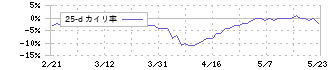 コーチ・エィ(9339)の乖離率(25日)