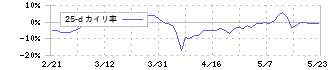 アソインターナショナル(9340)の乖離率(25日)