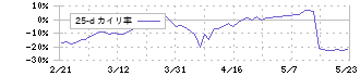 ＧＥＮＯＶＡ(9341)の乖離率(25日)